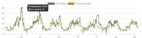 недельный график игроков hotmc, пик «Понедельник, 00:29 - 25»