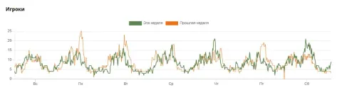 график hotmc «эта/прошлая неделя», пики ≈21-25