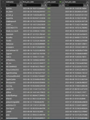 таблица ньюфагов: hntr3ss 648 заходов (с 26.06), Irvi_here 275, pr1vet_g 248 (с 29.08), luquinha 242, chakkapusch 239, FaxMC__ 235, ... rud_fug 49 (с 10.09)