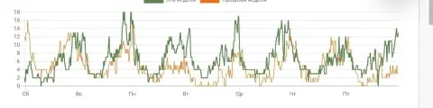 график онлайна по дням недели «эта / прошлая неделя», пик ≈18