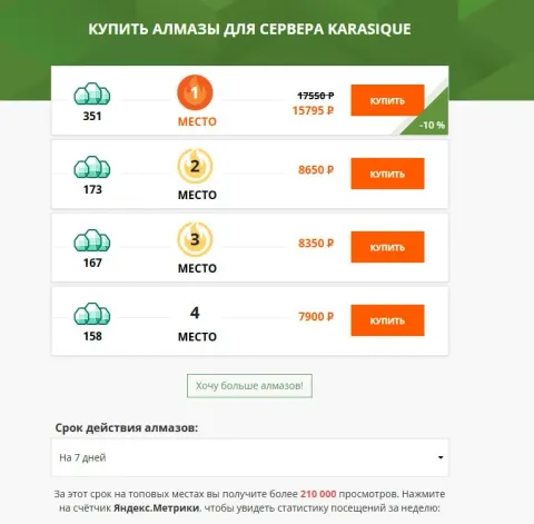hotmc «Купить алмазы для сервера Karasique»: 1 место 15 795 ₽, 2 - 8650, 3 - 8350, 4 - 7900 (7 дней)