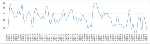 график уникальных ников по дням 20.06-10.09, пик ≈80 (10-11.08), минимум ≈35 (03.09)