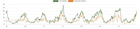 hotmc: неделя с пиком ≈29 (пт), ≈24 (пн)