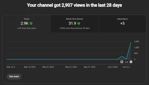 YouTube-аналитика: 2.9к просмотров за 28 дней, +5 подписчиков