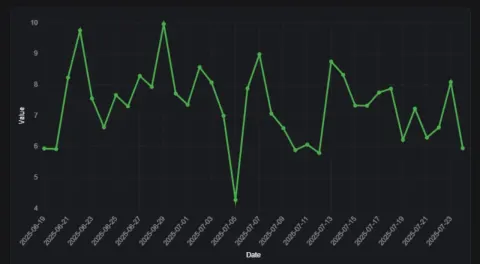 график среднего онлайна за сутки 19.06-24.07.2025: от ≈4.3 (05.07) до ≈10 (29.06)