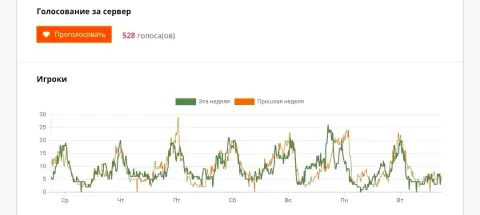 hotmc: 528 голосов, график недели: пики ≈18-26 этой недели, ≈29 прошлой; минимумы 0-3