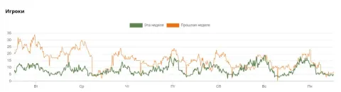график hotmc: прошлая неделя до ≈34, текущая до ≈18