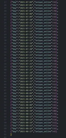 JSON уникальных ников по дням 04.07-17.08: 40-80, максимум 80 (10.08)