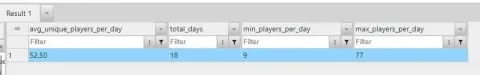SQL: avg 52.50 уникальных/день, 18 дней, мин 9, макс 77