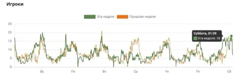график: «Суббота 01:39 - 18», пики ≈20