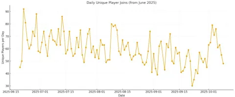 График «Daily Unique Player Joins (from June 2025)»: максимум ≈92 (≈21.06), минимум ≈30 (≈23.09), ≈79 (≈03.10), ≈48 (≈09.10)