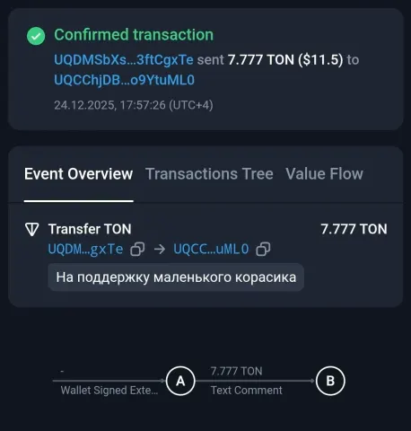 Tonviewer: 7.777 TON ($11,5), 24.12.2025 17:57:26 (UTC+4), комментарий «На поддержку маленького корасика»