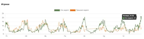 hotmc: «Четверг, 21:36 - Эта неделя: 21»